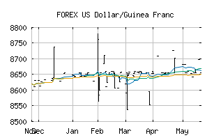 FOREX_USDGNF