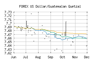 FOREX_USDGTQ