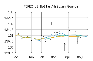 FOREX_USDHTG