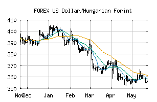 FOREX_USDHUF