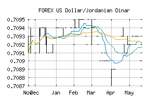 FOREX_USDJOD