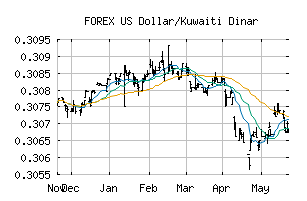 FOREX_USDKWD