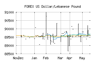 FOREX_USDLBP