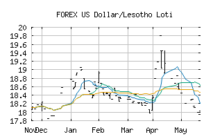 FOREX_USDLSL