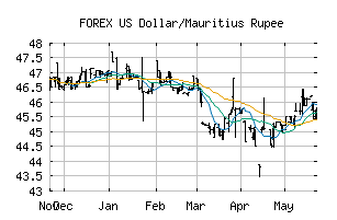 FOREX_USDMUR