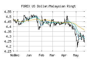 FOREX_USDMYR