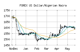 FOREX_USDNGN