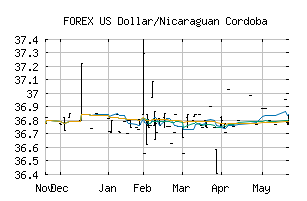 FOREX_USDNIO
