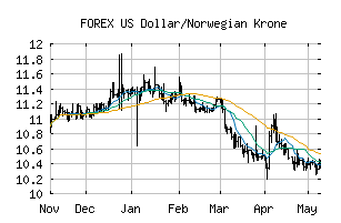 FOREX_USDNOK