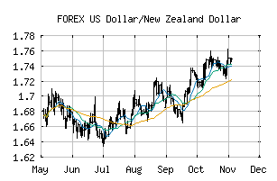 FOREX_USDNZD