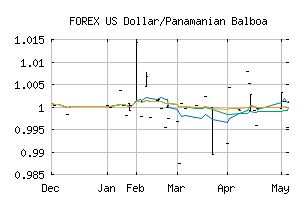 FOREX_USDPAB
