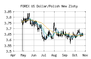 FOREX_USDPLN