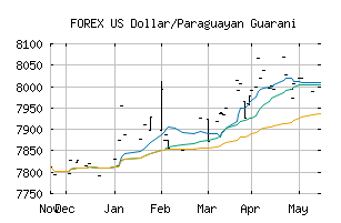 FOREX_USDPYG