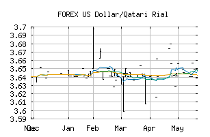 FOREX_USDQAR