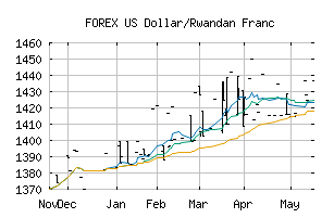 FOREX_USDRWF