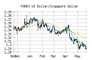 FOREX_USDSGD