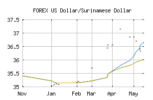 FOREX_USDSRD