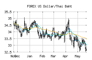 FOREX_USDTHB