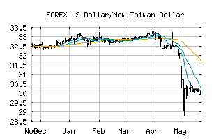 FOREX_USDTWD