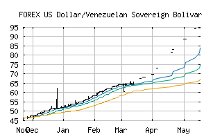 FOREX_USDVES