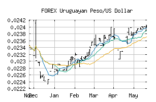 FOREX_UYUUSD