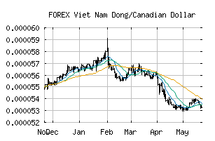 FOREX_VNDCAD