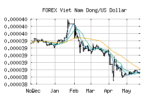 FOREX_VNDUSD
