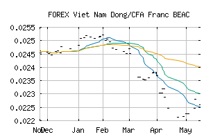 FOREX_VNDXAF