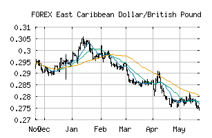 FOREX_XCDGBP