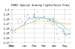 FOREX_XDRCHF