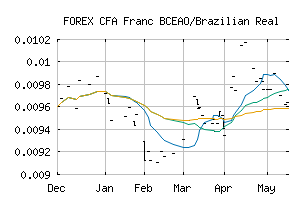 FOREX_XOFBRL