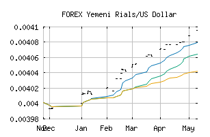 FOREX_YERUSD