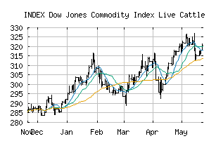 Dow Jones Index Live Chart