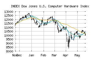 INDEX_DJUSCR