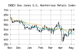 INDEX_DJUSNF