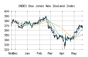 INDEX_NZDOW