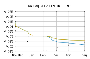 NASDAQ_AABVF