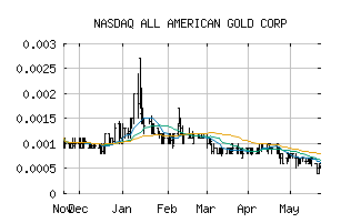 NASDAQ_AAGC