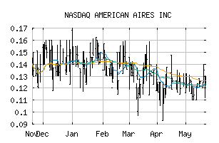 NASDAQ_AAIRF