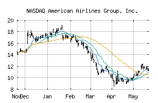 NASDAQ_AAL