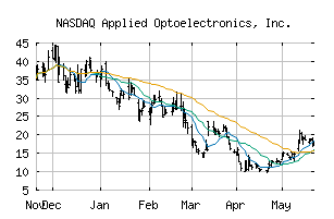 NASDAQ_AAOI