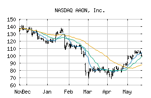 NASDAQ_AAON