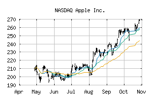 NASDAQ_AAPL