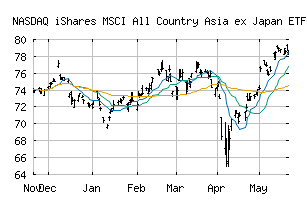 NASDAQ_AAXJ