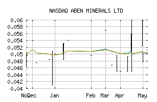 NASDAQ_ABNAF