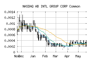 NASDAQ_ABQQ