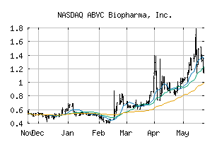 NASDAQ_ABVC