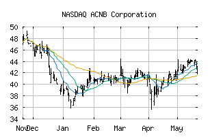 NASDAQ_ACNB