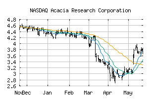 NASDAQ_ACTG