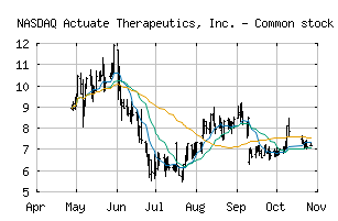 NASDAQ_ACTU